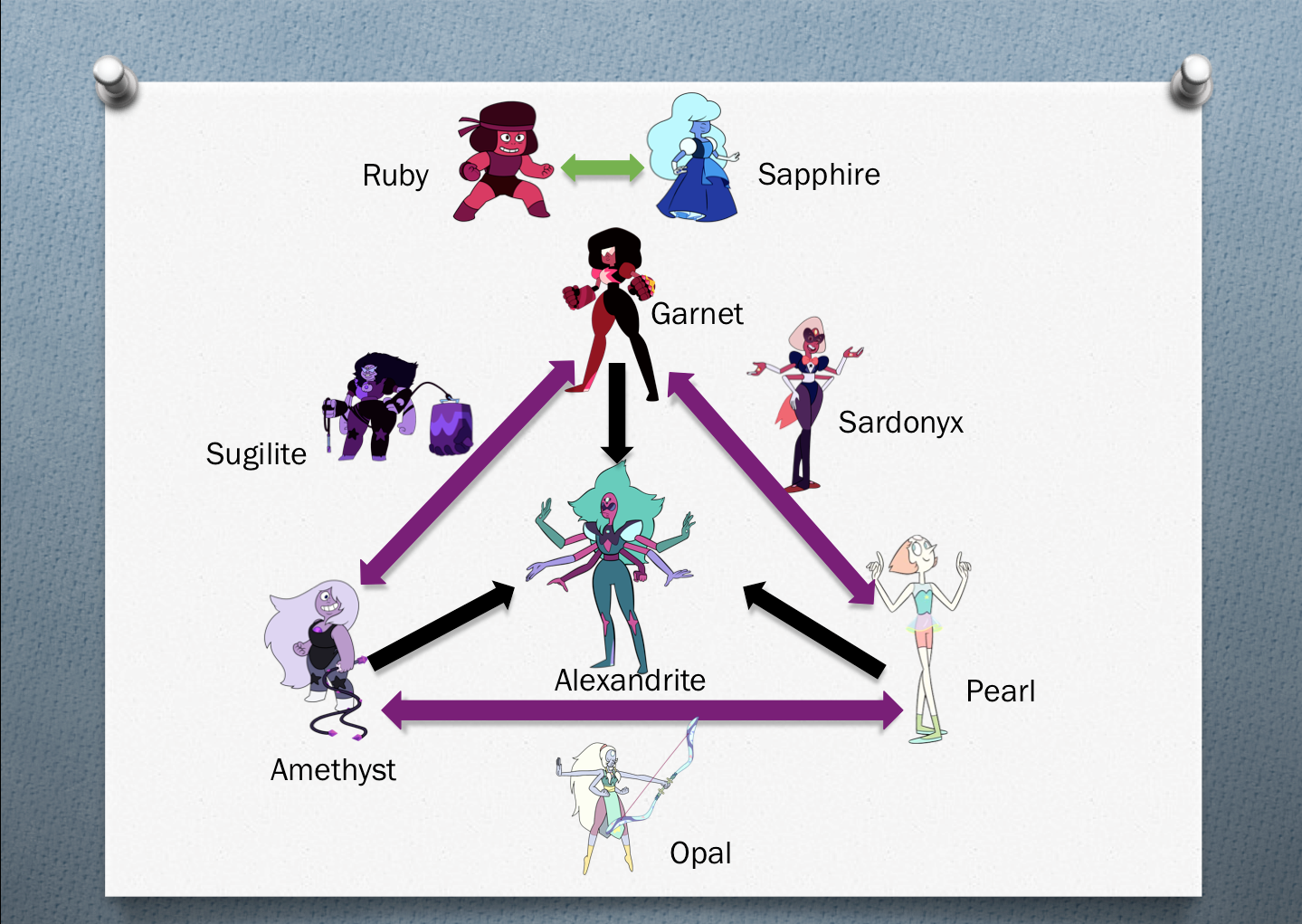 A diagram shows some possible fusions of the Crystal Gems. Ruby and Sapphire are on top. They fuse into Garnet. Beneath Ruby and Sapphire is a triangular formation of how Garnet, Amethyst, and Pearl can fuse. Garnet and Amethyst fuse into Sugilite. Amethyst and Pearl fuse into Opal. Pearl and Garnet fuse into Sardonyx. Garnet, Amethyst, and Pearl fuse into Alexandrite.